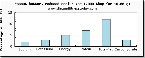 sodium and nutritional content in peanut butter